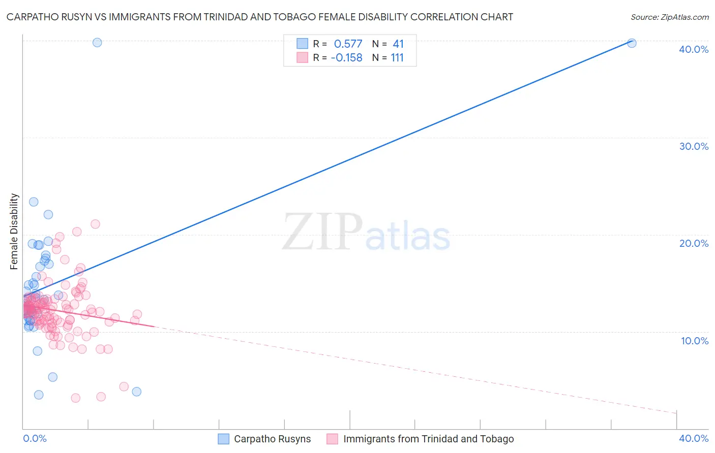 Carpatho Rusyn vs Immigrants from Trinidad and Tobago Female Disability