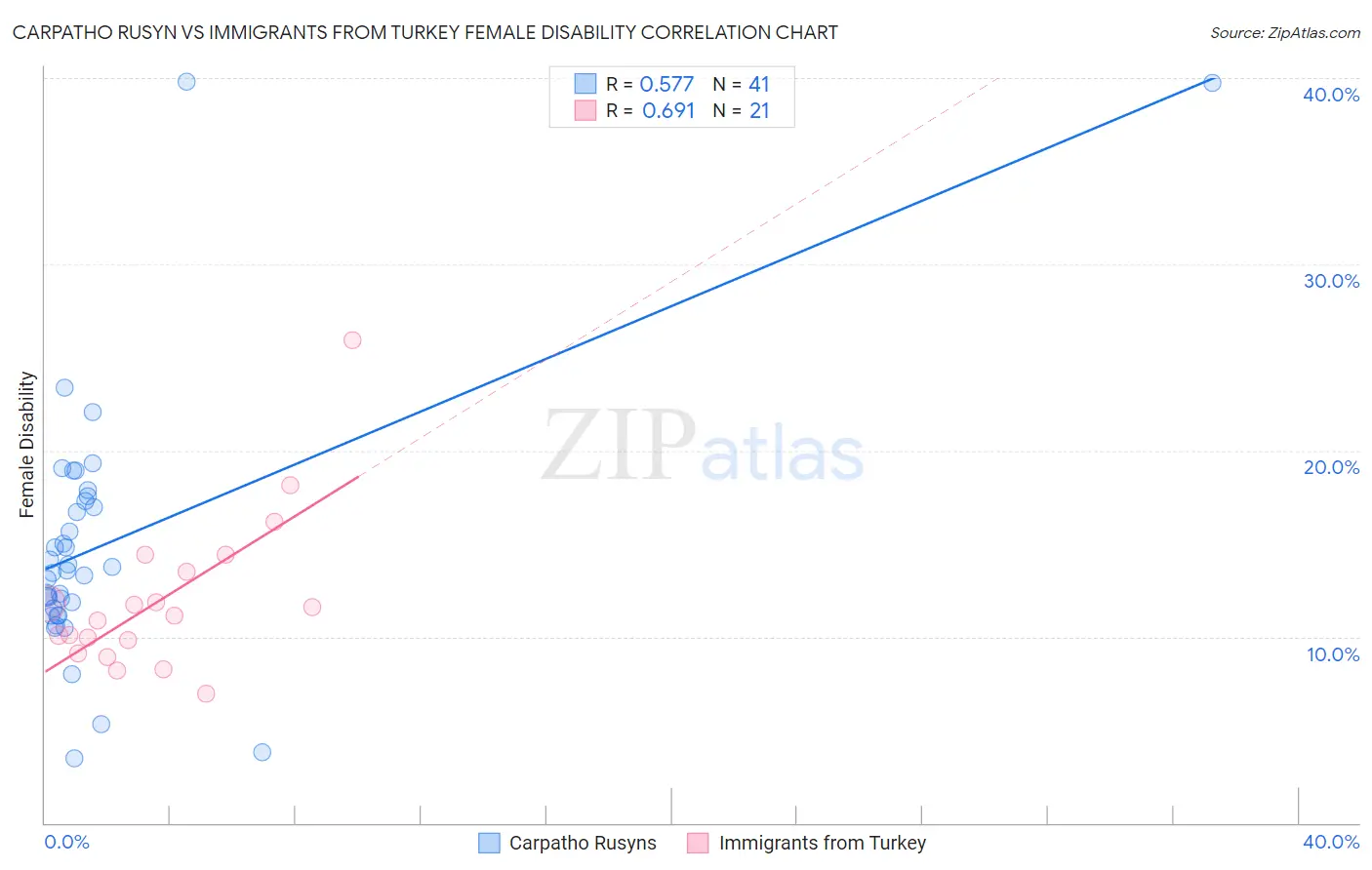 Carpatho Rusyn vs Immigrants from Turkey Female Disability