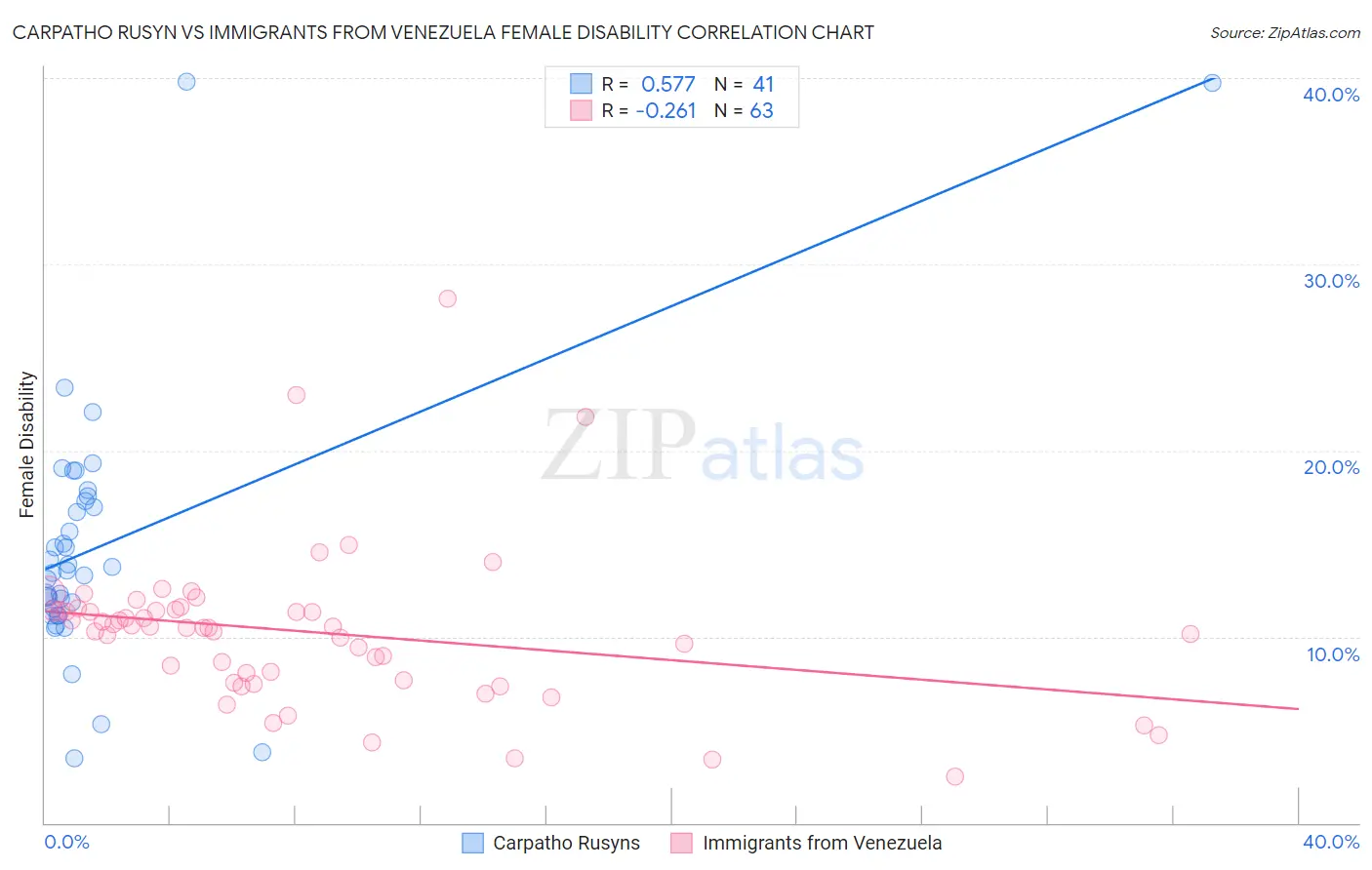 Carpatho Rusyn vs Immigrants from Venezuela Female Disability