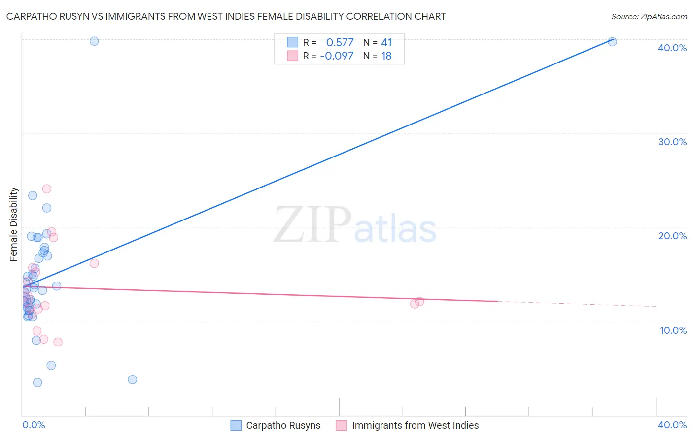 Carpatho Rusyn vs Immigrants from West Indies Female Disability
