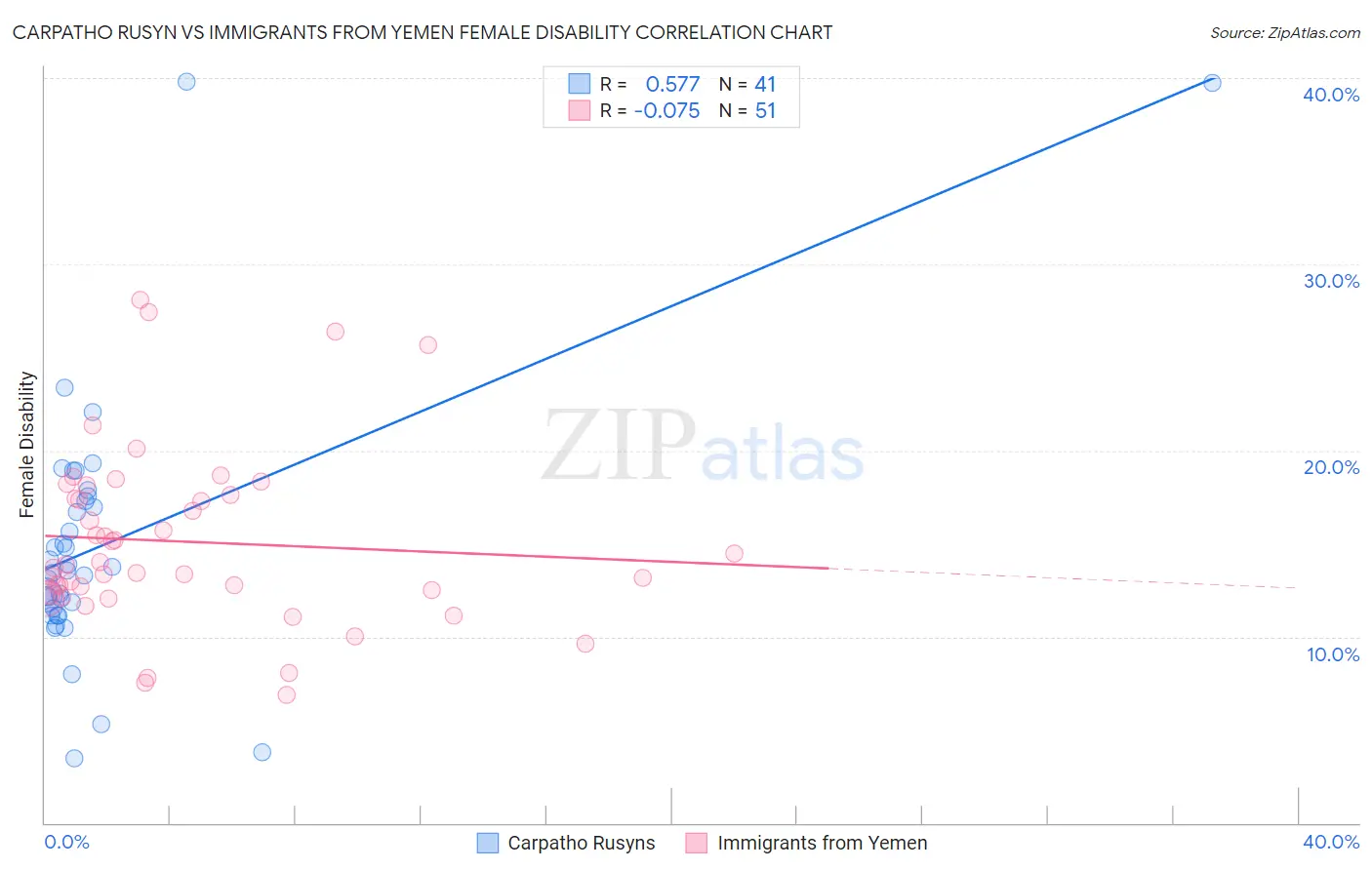Carpatho Rusyn vs Immigrants from Yemen Female Disability