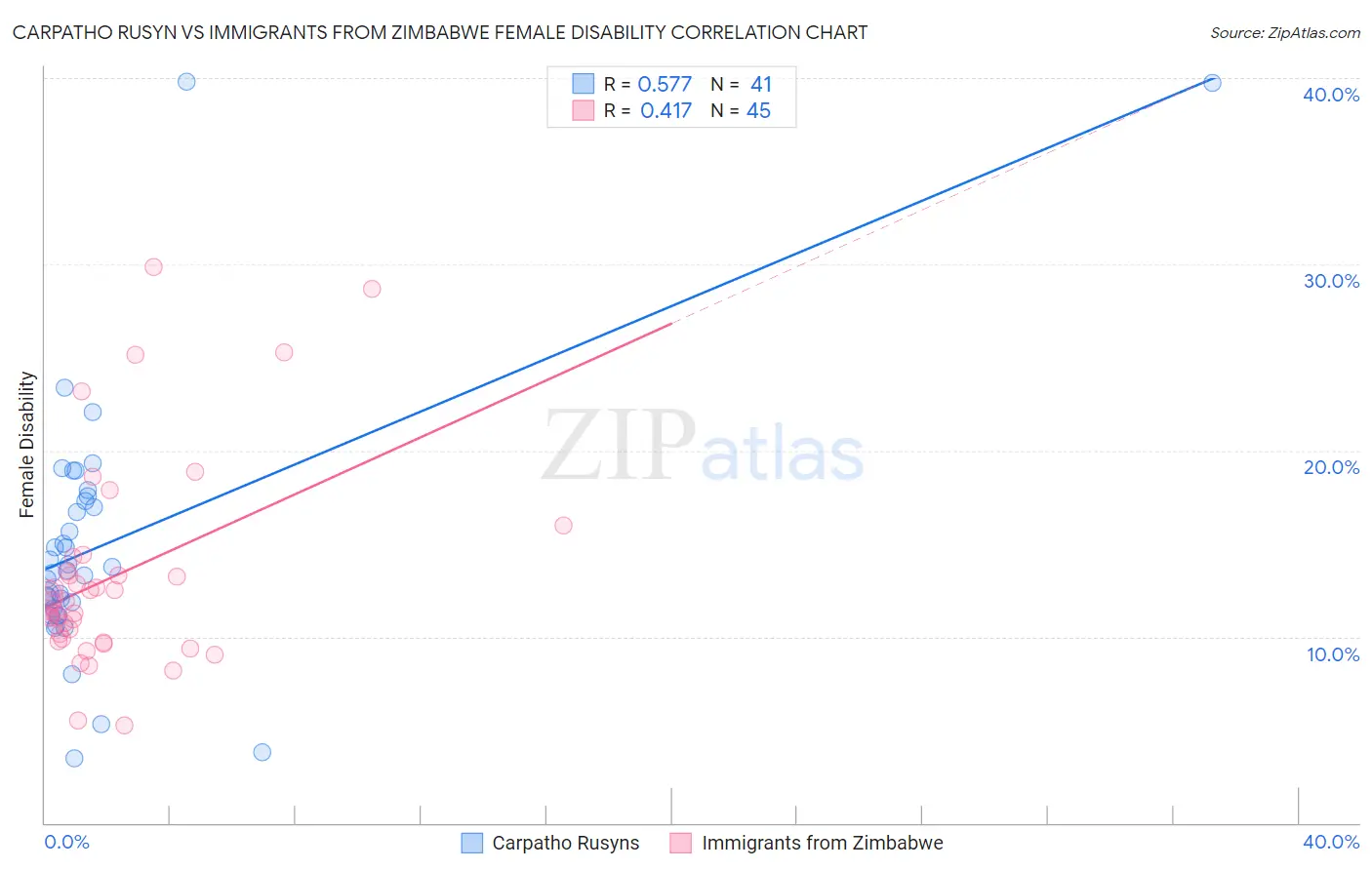 Carpatho Rusyn vs Immigrants from Zimbabwe Female Disability