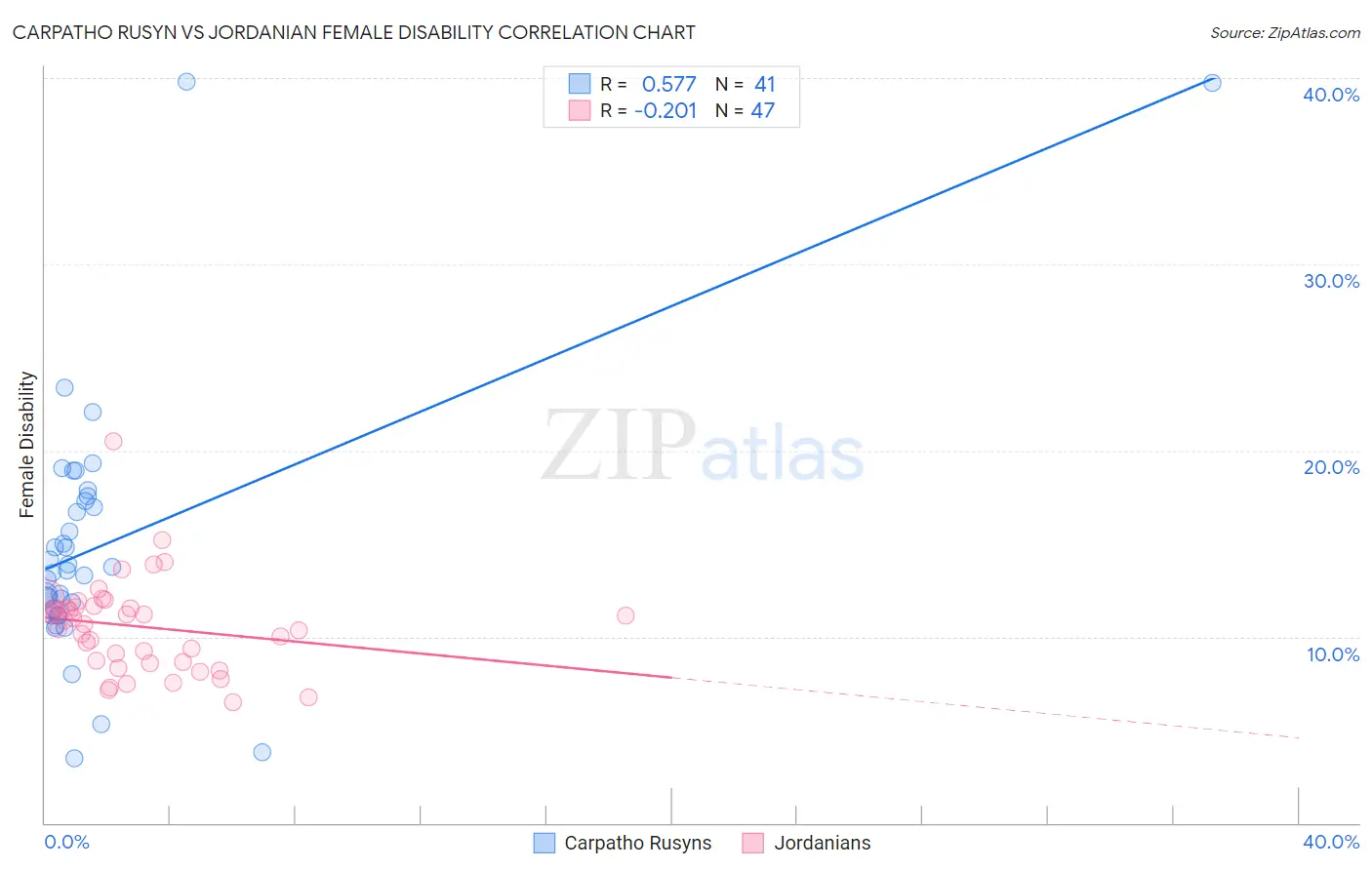 Carpatho Rusyn vs Jordanian Female Disability