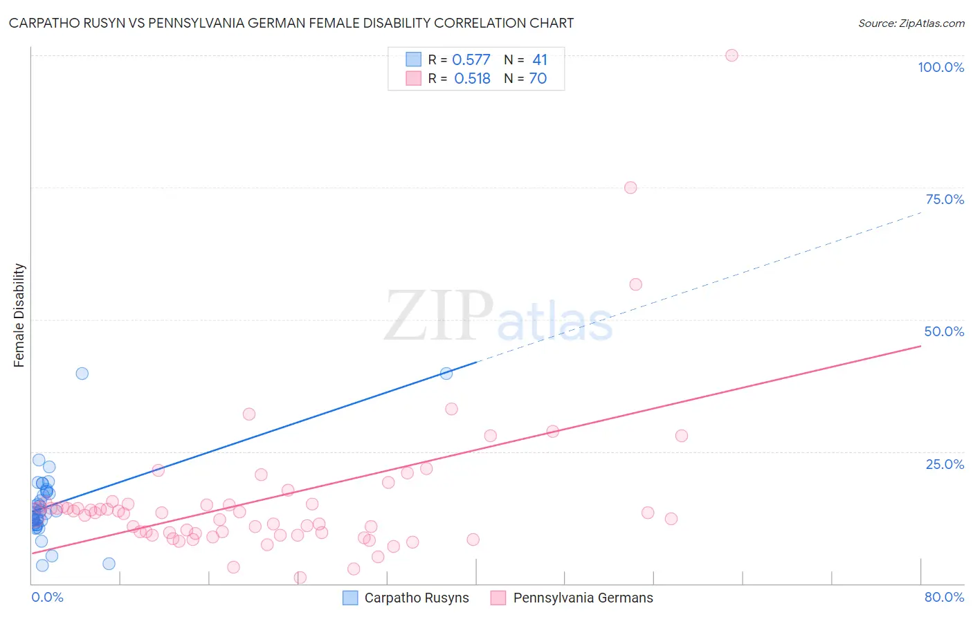 Carpatho Rusyn vs Pennsylvania German Female Disability