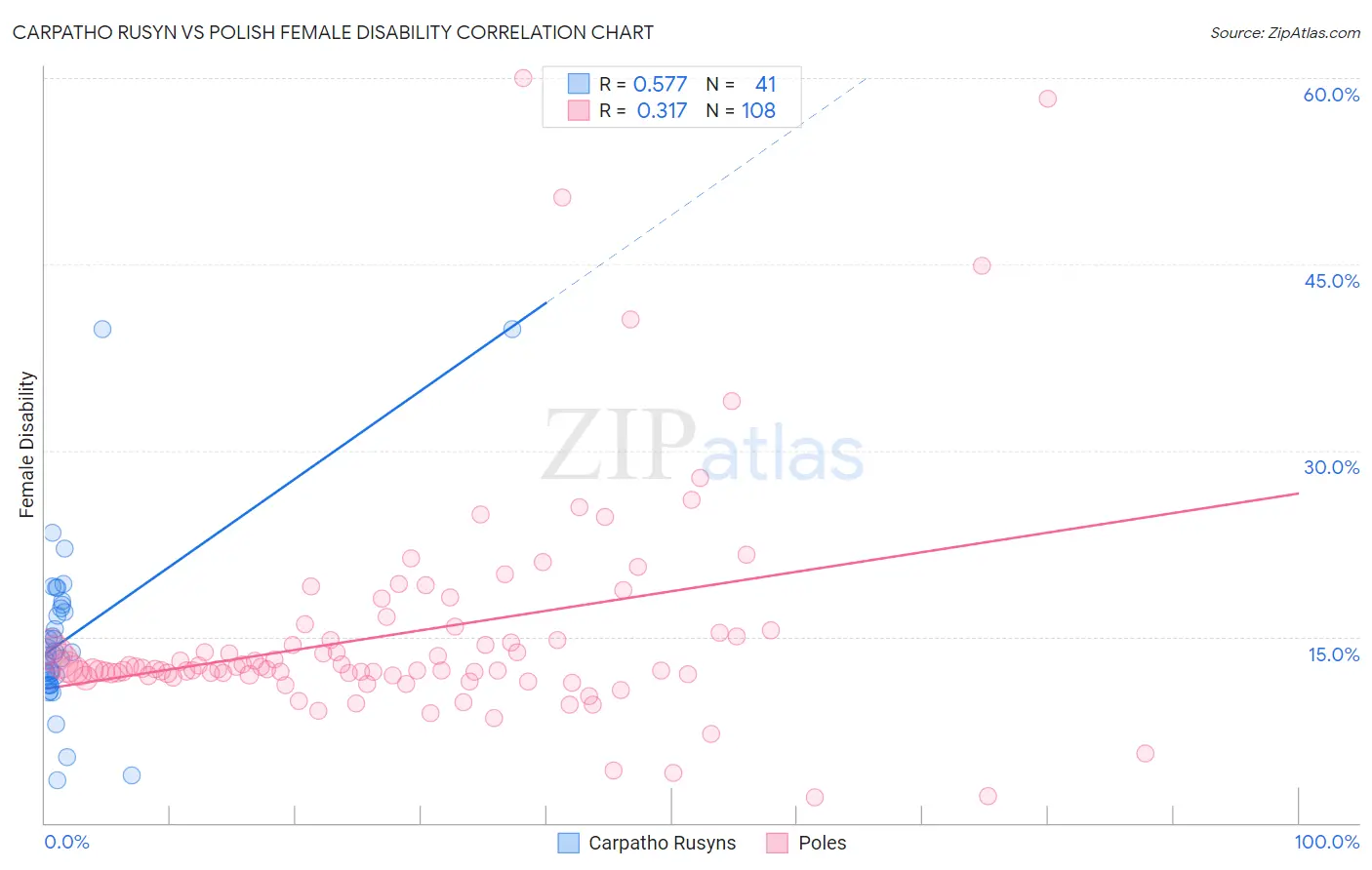 Carpatho Rusyn vs Polish Female Disability