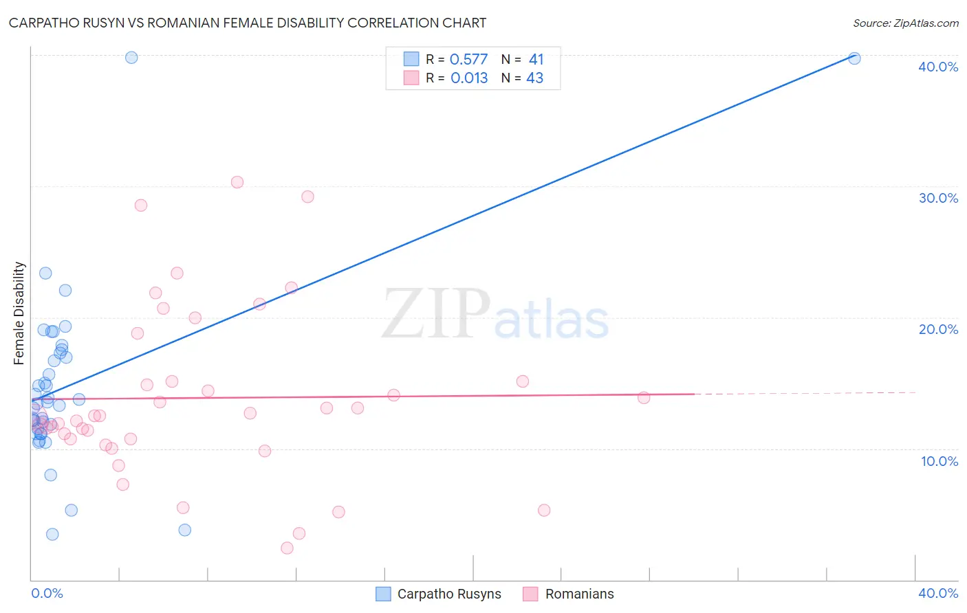 Carpatho Rusyn vs Romanian Female Disability