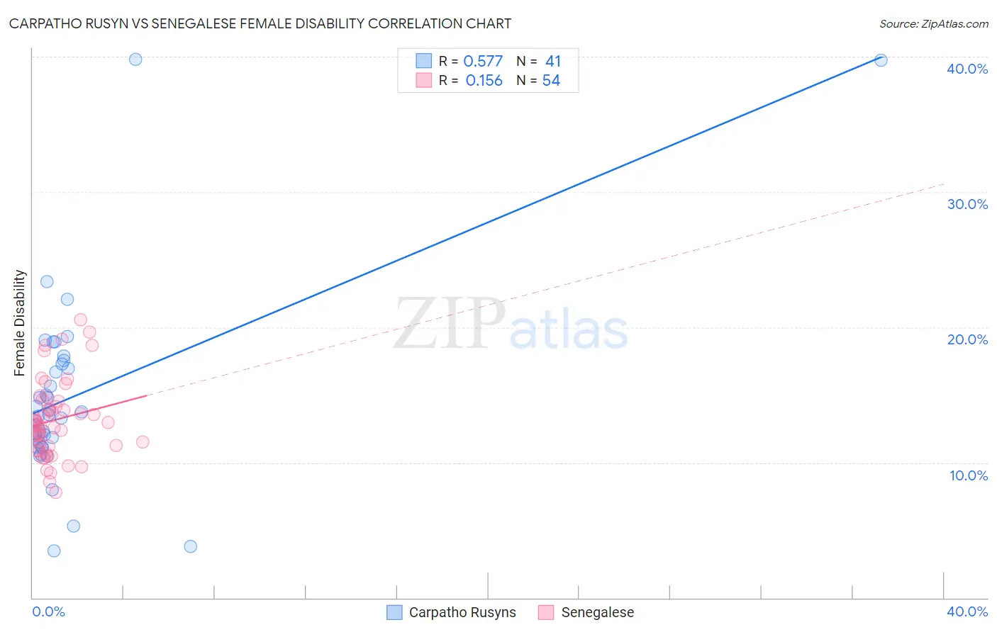Carpatho Rusyn vs Senegalese Female Disability