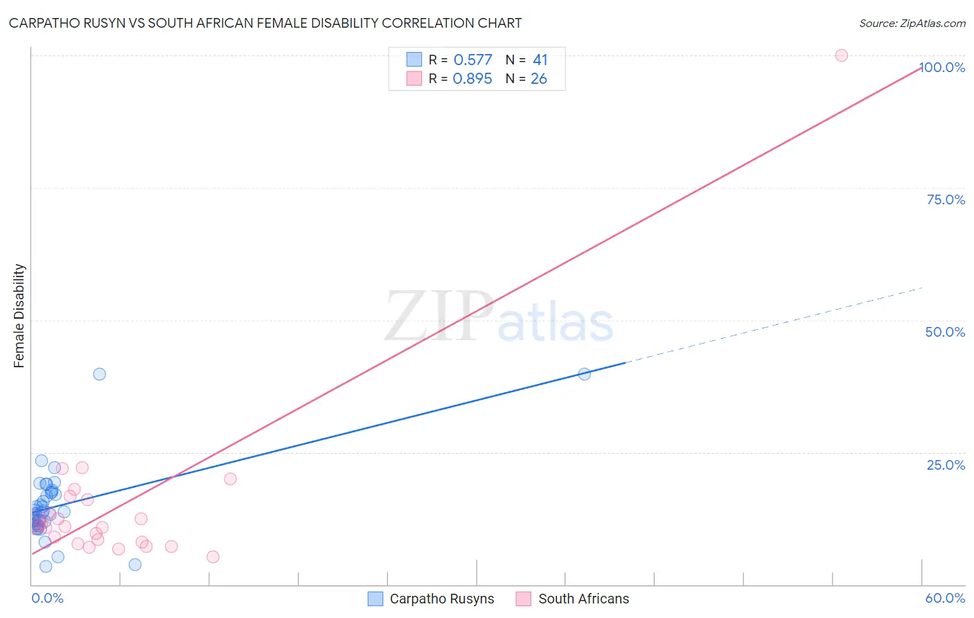 Carpatho Rusyn vs South African Female Disability
