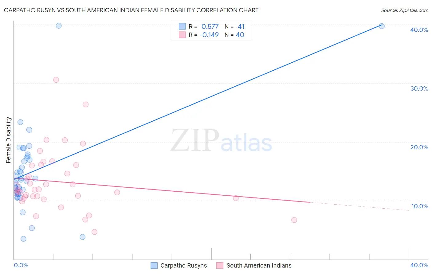 Carpatho Rusyn vs South American Indian Female Disability