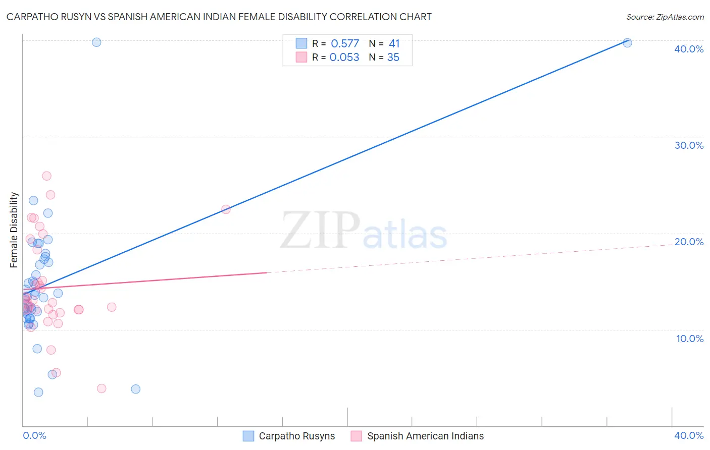 Carpatho Rusyn vs Spanish American Indian Female Disability