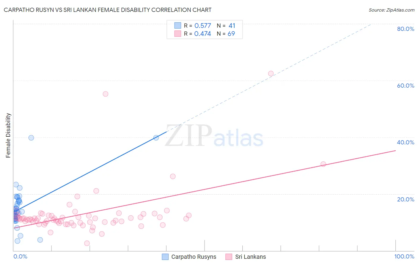Carpatho Rusyn vs Sri Lankan Female Disability
