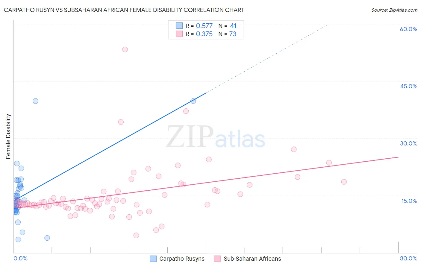 Carpatho Rusyn vs Subsaharan African Female Disability