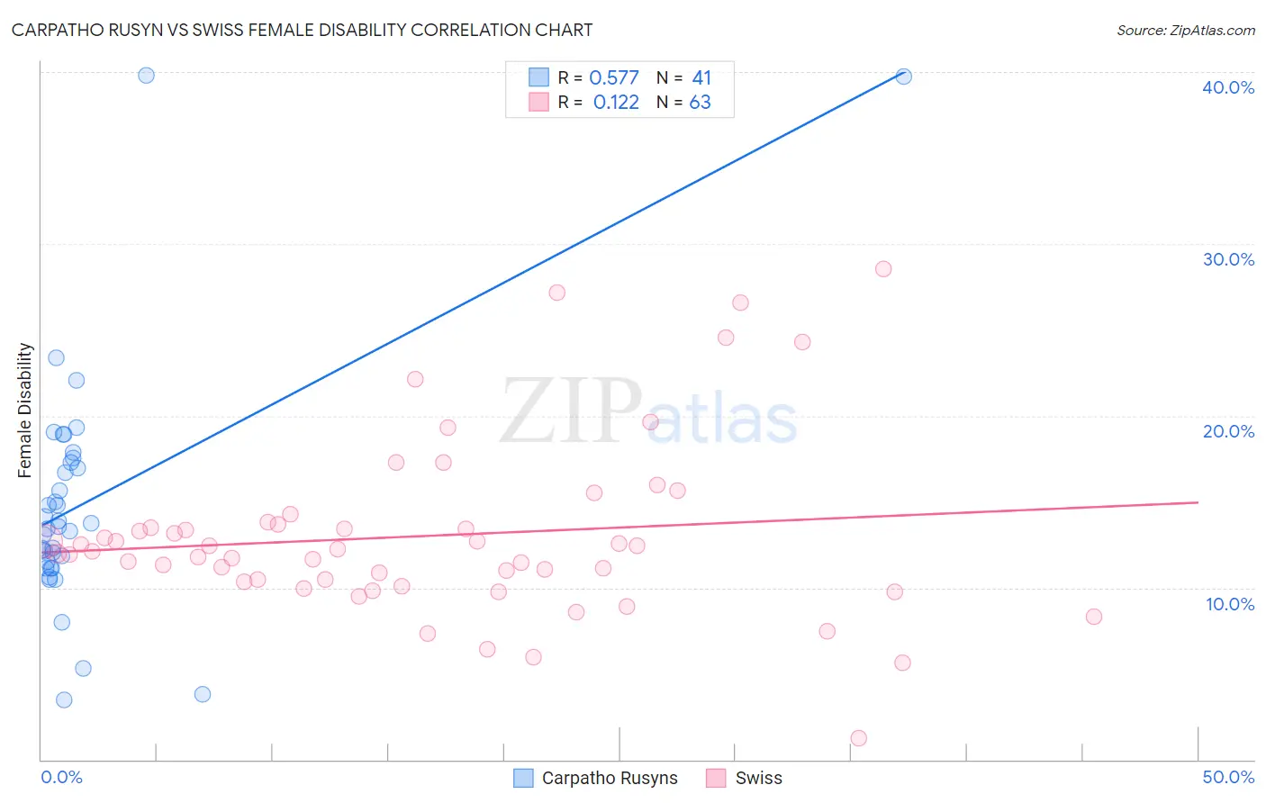 Carpatho Rusyn vs Swiss Female Disability