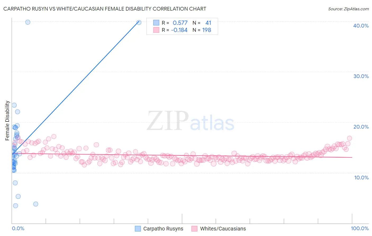 Carpatho Rusyn vs White/Caucasian Female Disability