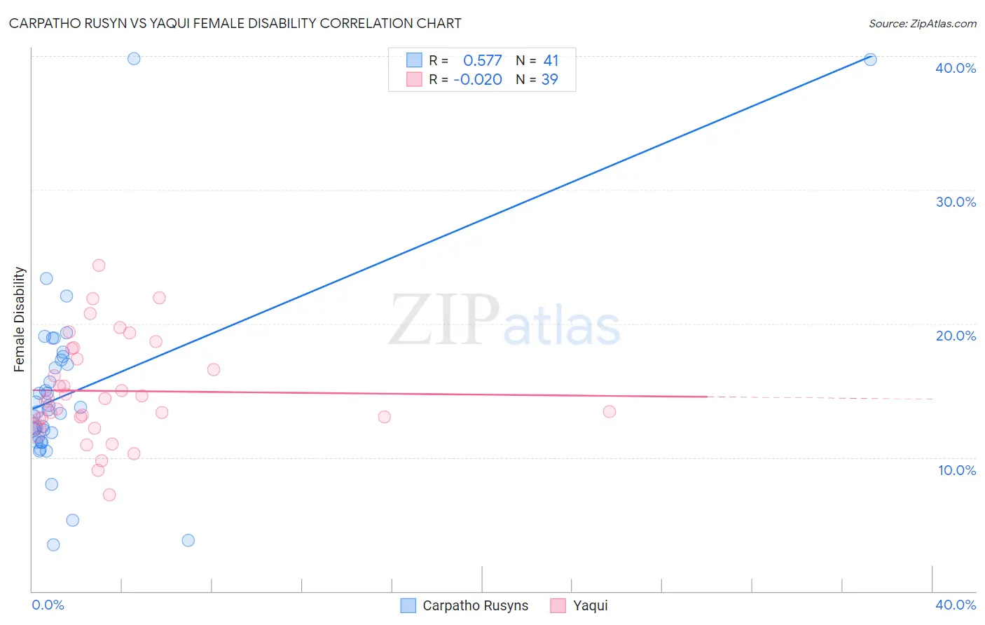 Carpatho Rusyn vs Yaqui Female Disability