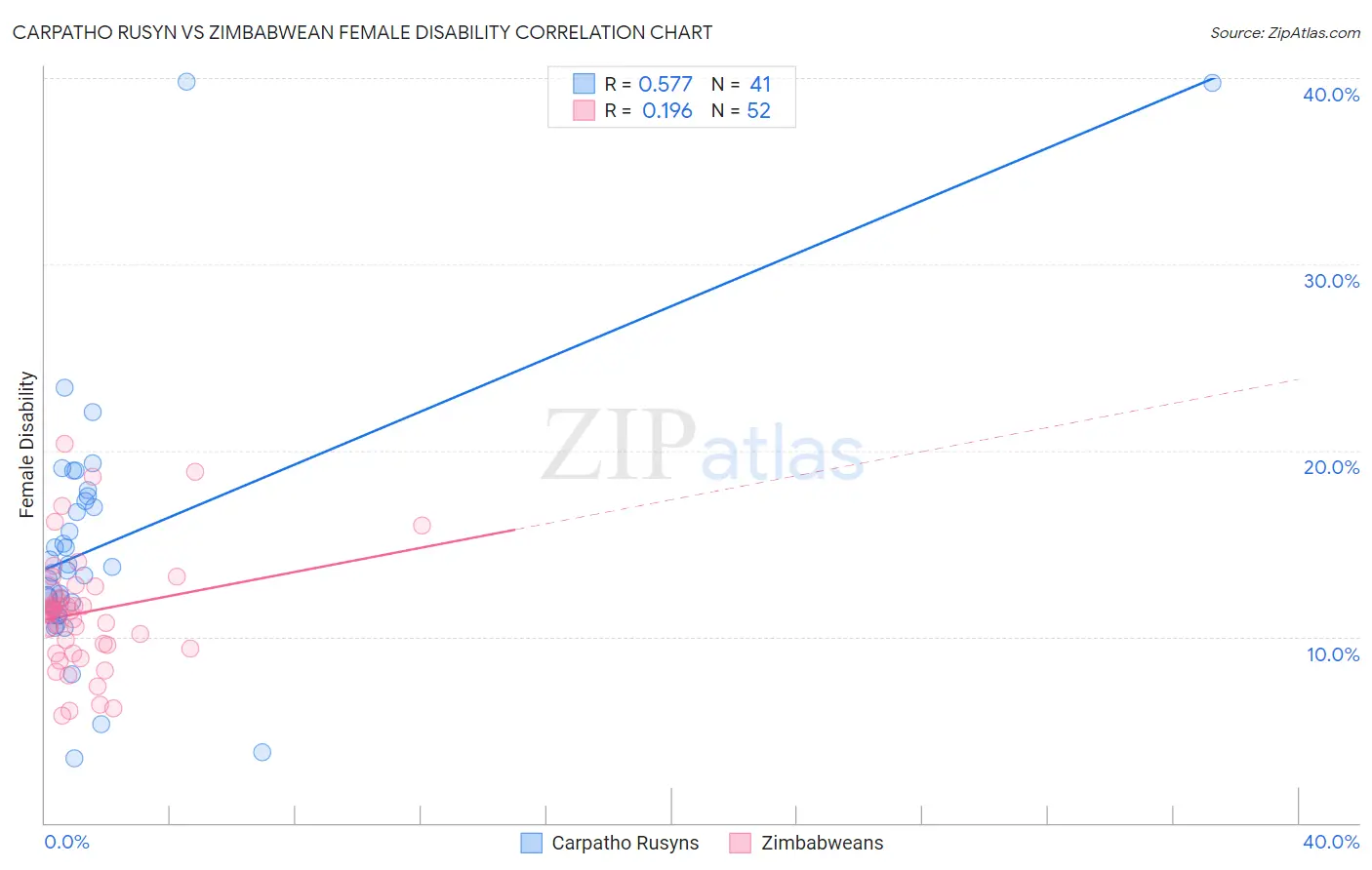 Carpatho Rusyn vs Zimbabwean Female Disability