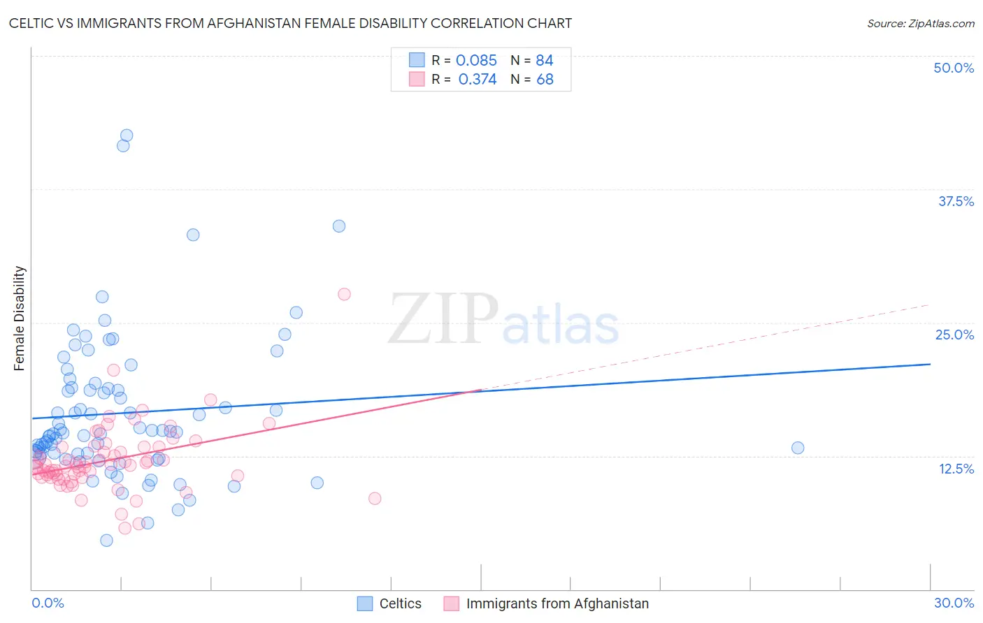 Celtic vs Immigrants from Afghanistan Female Disability