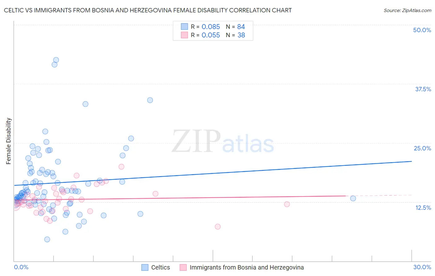 Celtic vs Immigrants from Bosnia and Herzegovina Female Disability