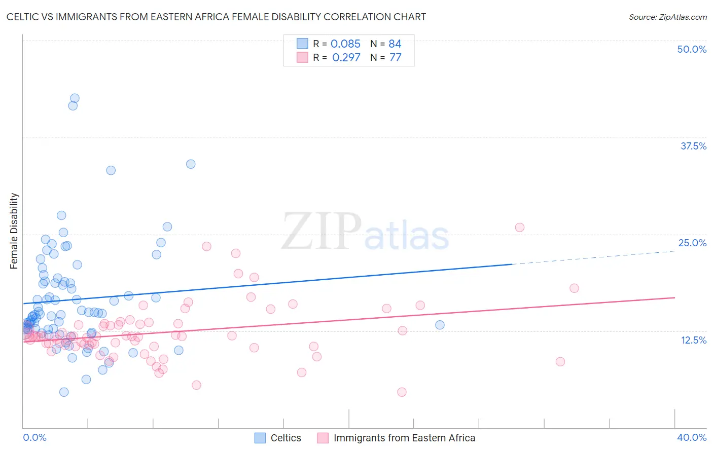 Celtic vs Immigrants from Eastern Africa Female Disability