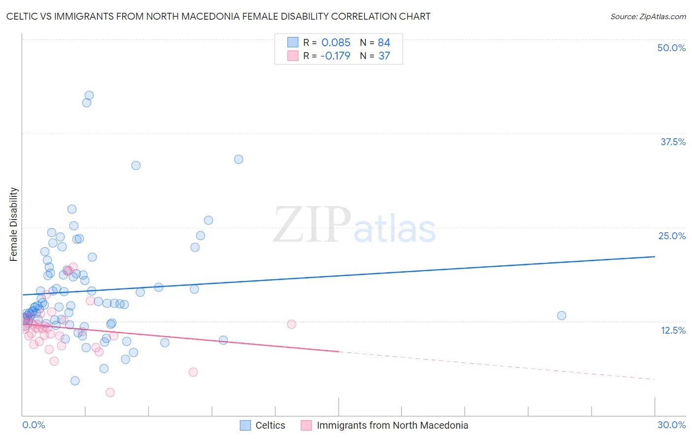 Celtic vs Immigrants from North Macedonia Female Disability