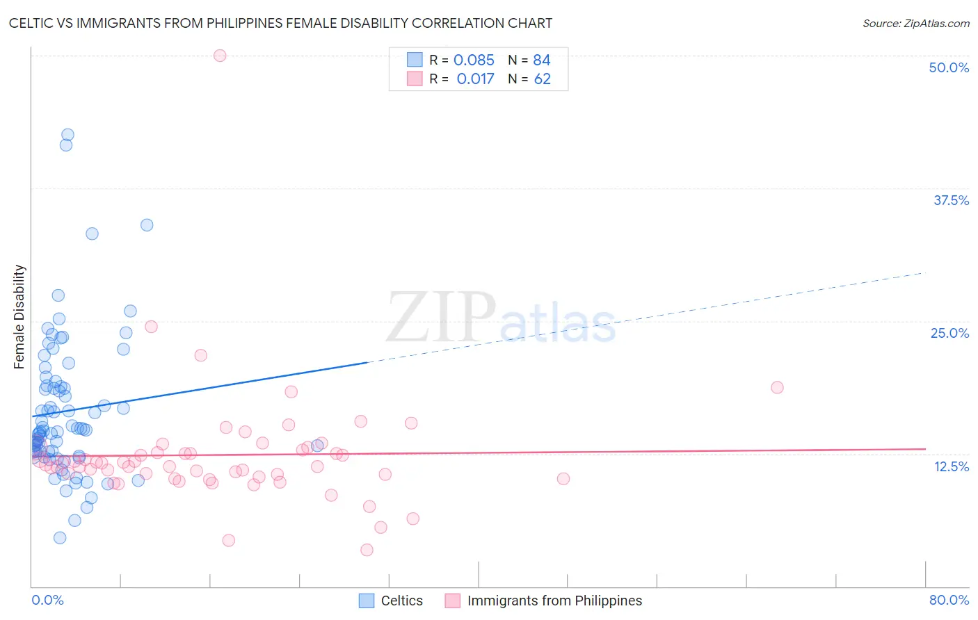 Celtic vs Immigrants from Philippines Female Disability