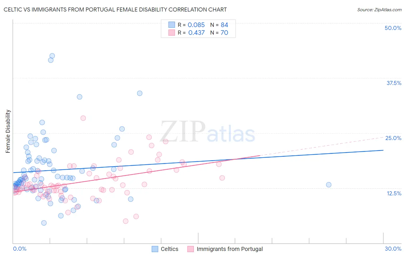 Celtic vs Immigrants from Portugal Female Disability
