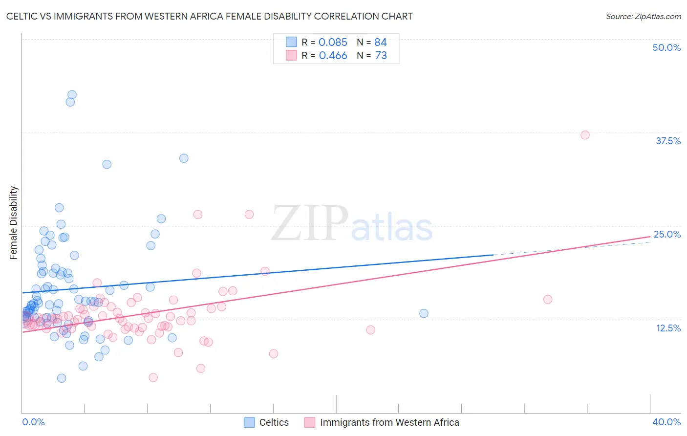 Celtic vs Immigrants from Western Africa Female Disability