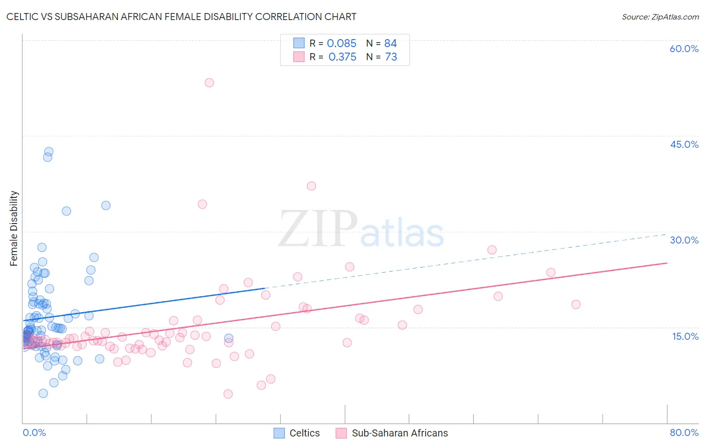 Celtic vs Subsaharan African Female Disability