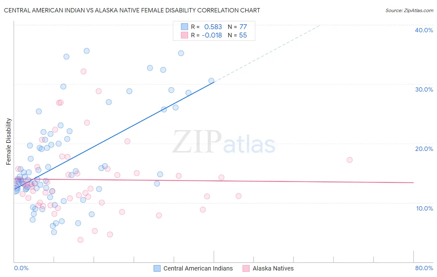 Central American Indian vs Alaska Native Female Disability