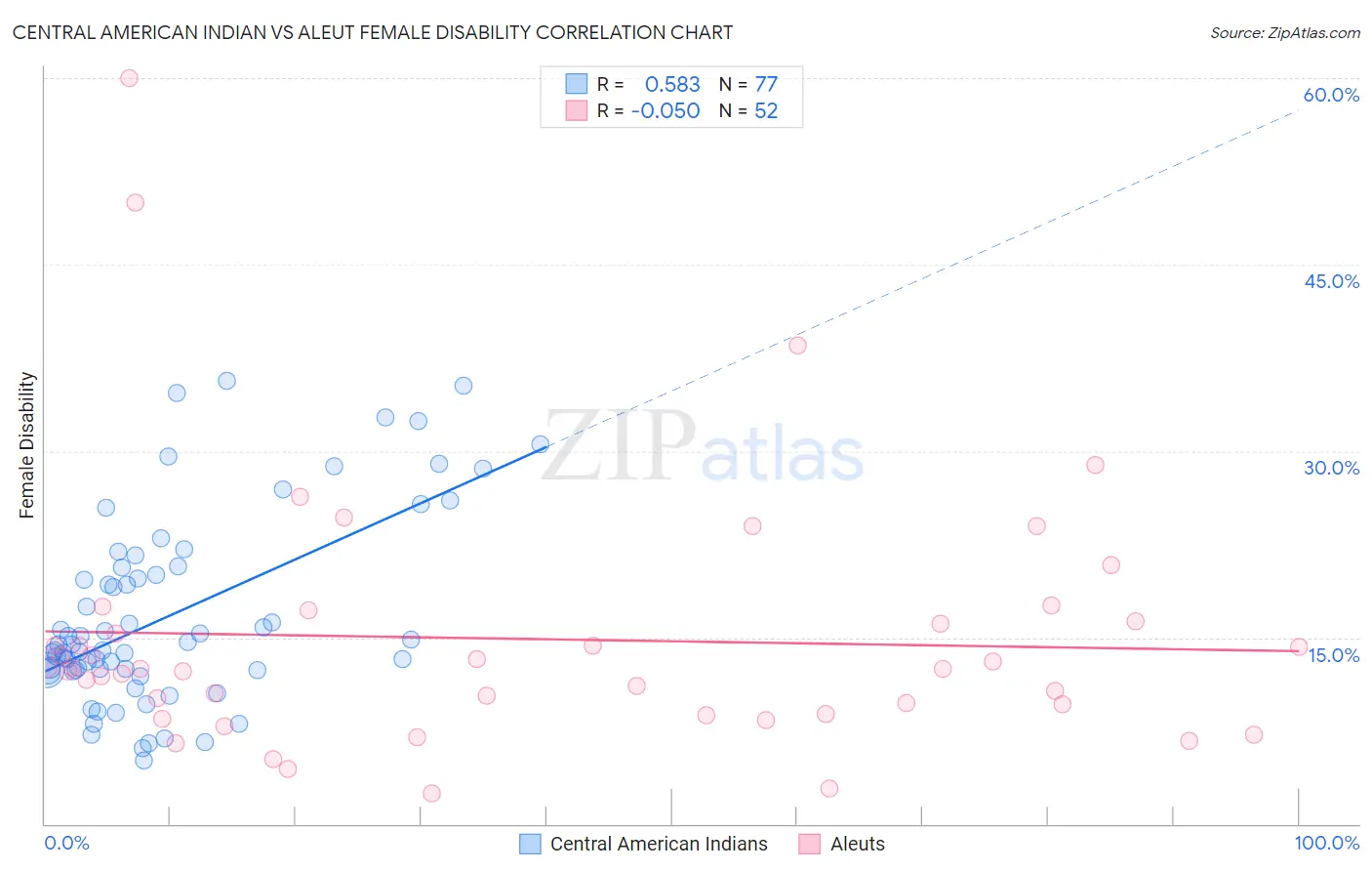 Central American Indian vs Aleut Female Disability