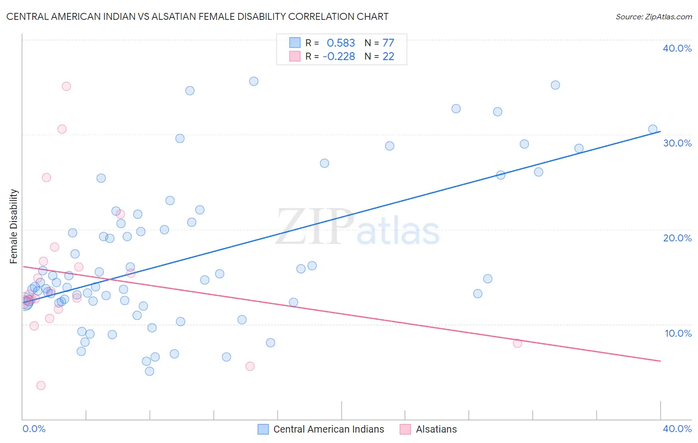 Central American Indian vs Alsatian Female Disability