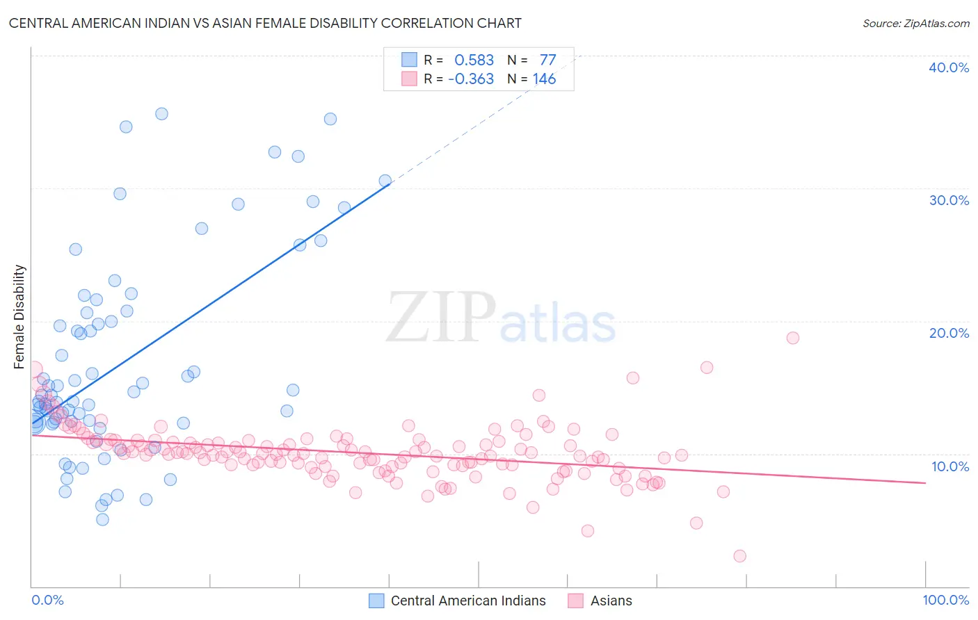 Central American Indian vs Asian Female Disability