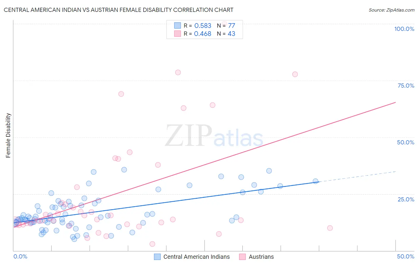 Central American Indian vs Austrian Female Disability