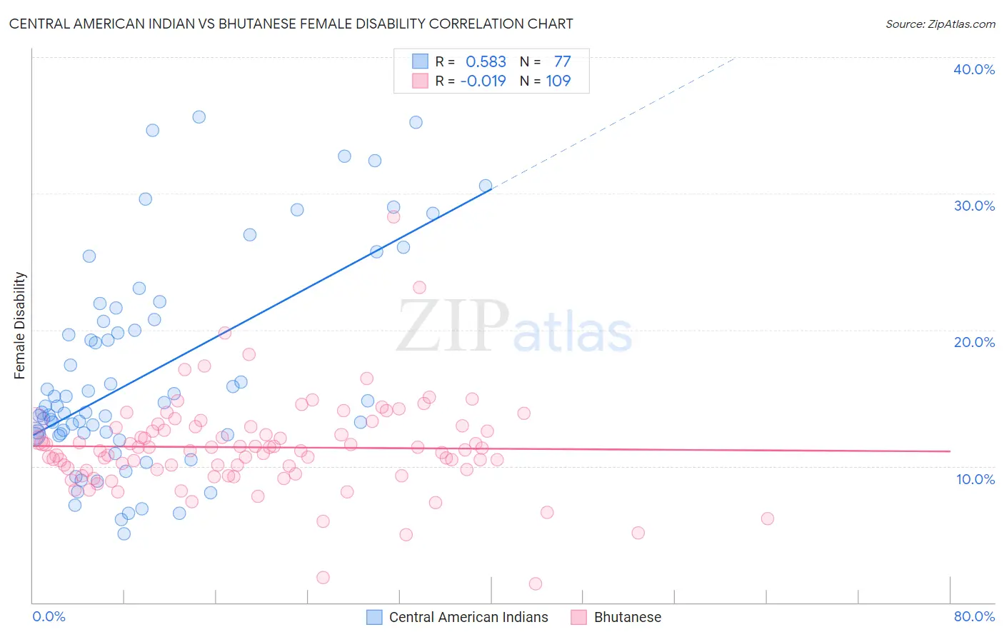 Central American Indian vs Bhutanese Female Disability