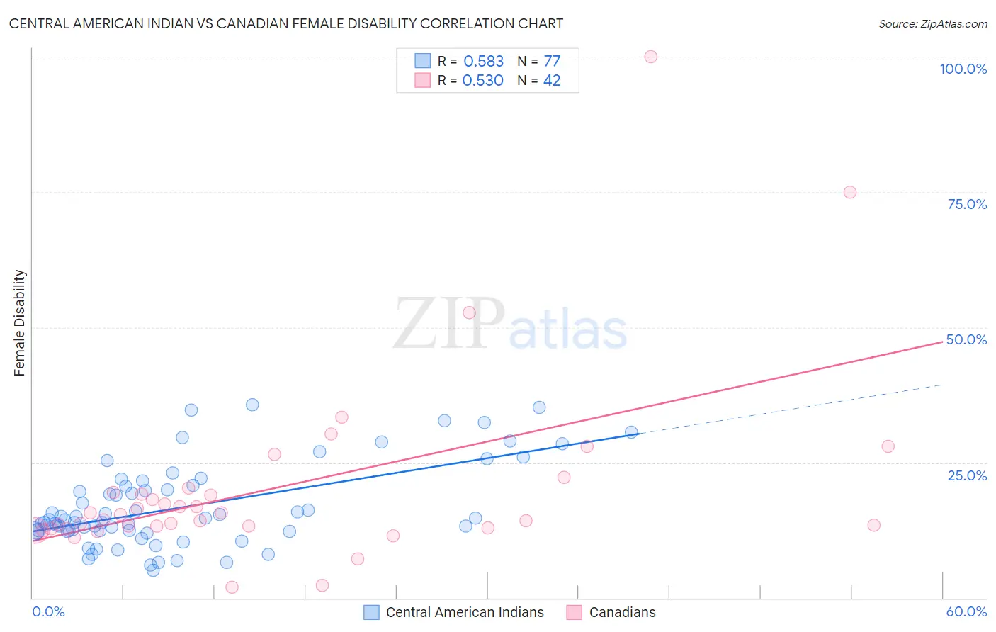Central American Indian vs Canadian Female Disability