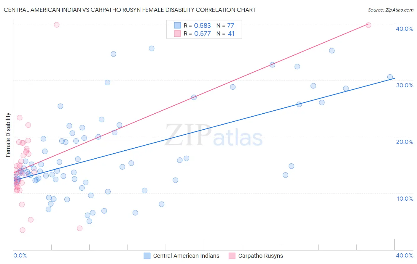 Central American Indian vs Carpatho Rusyn Female Disability