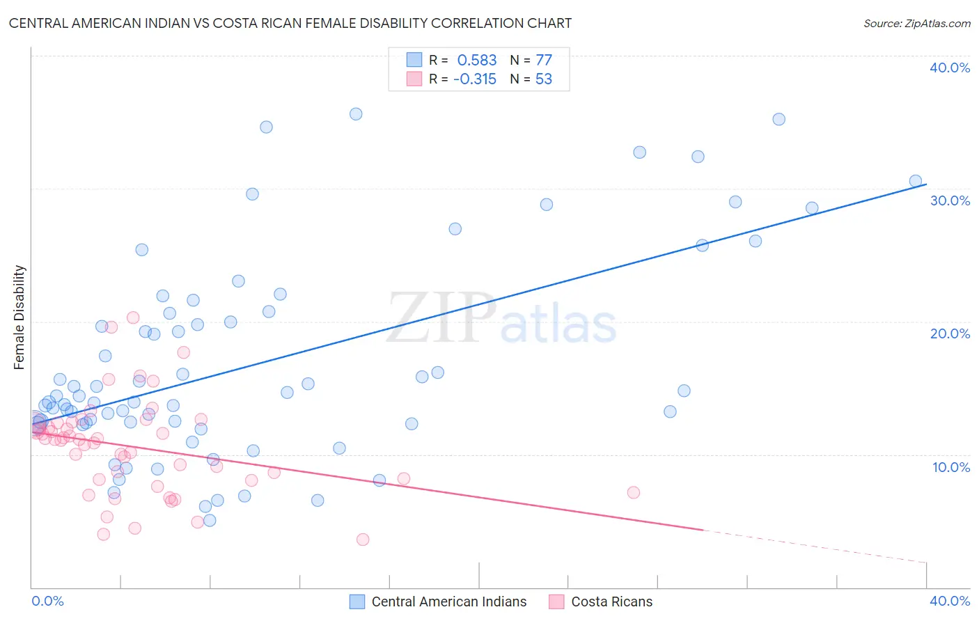 Central American Indian vs Costa Rican Female Disability