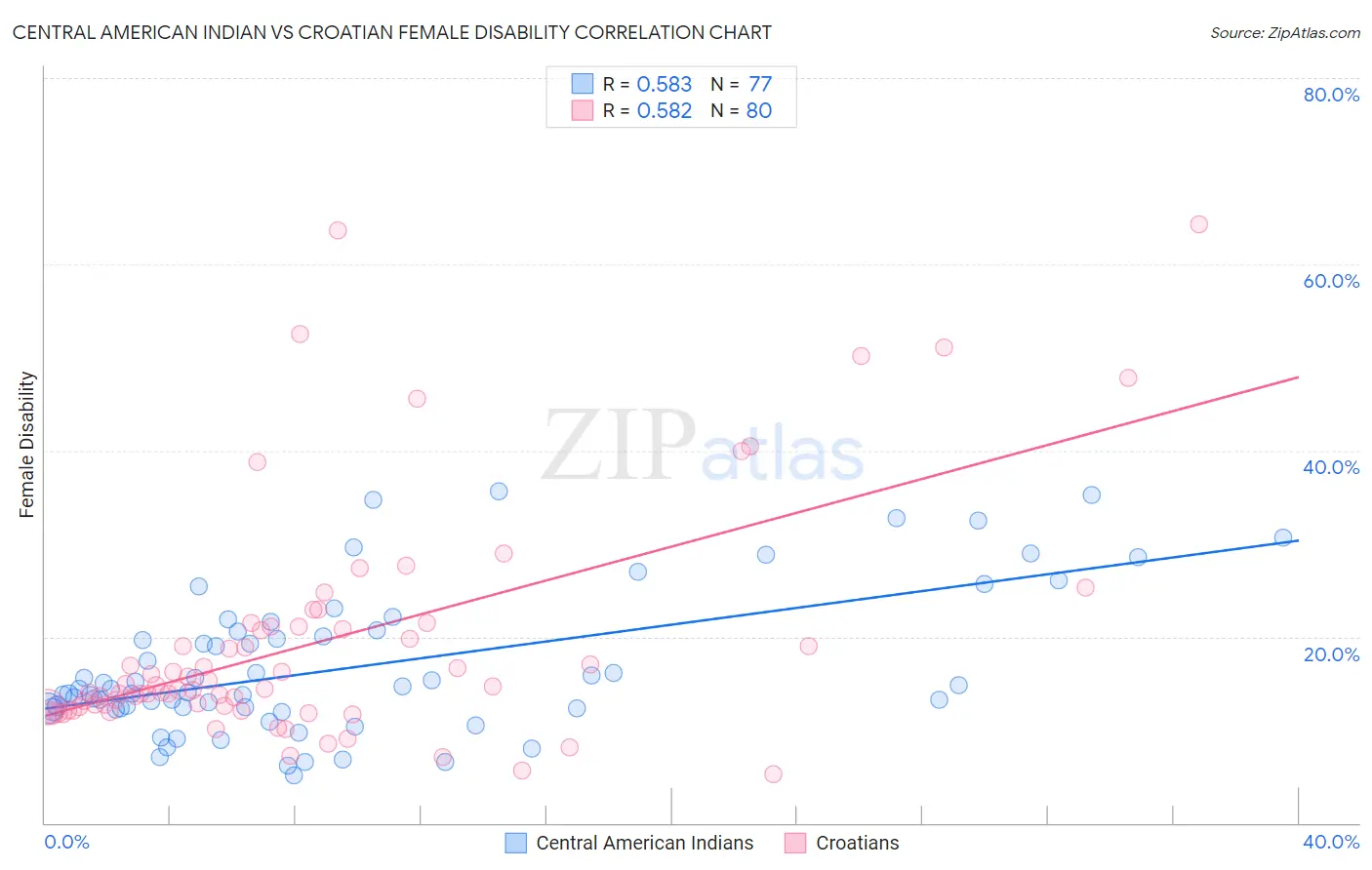 Central American Indian vs Croatian Female Disability