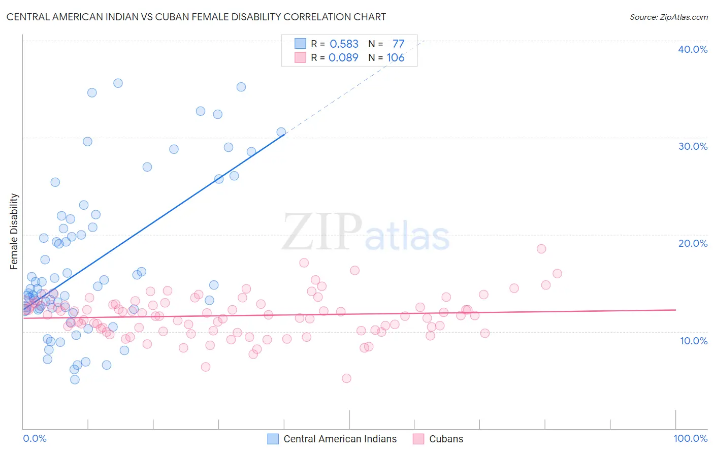 Central American Indian vs Cuban Female Disability