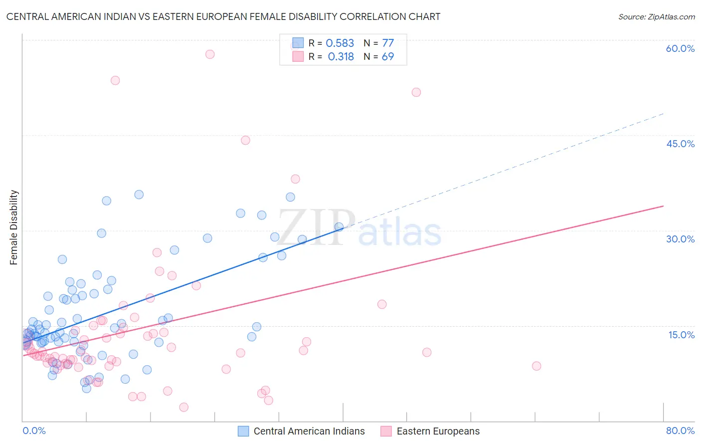 Central American Indian vs Eastern European Female Disability