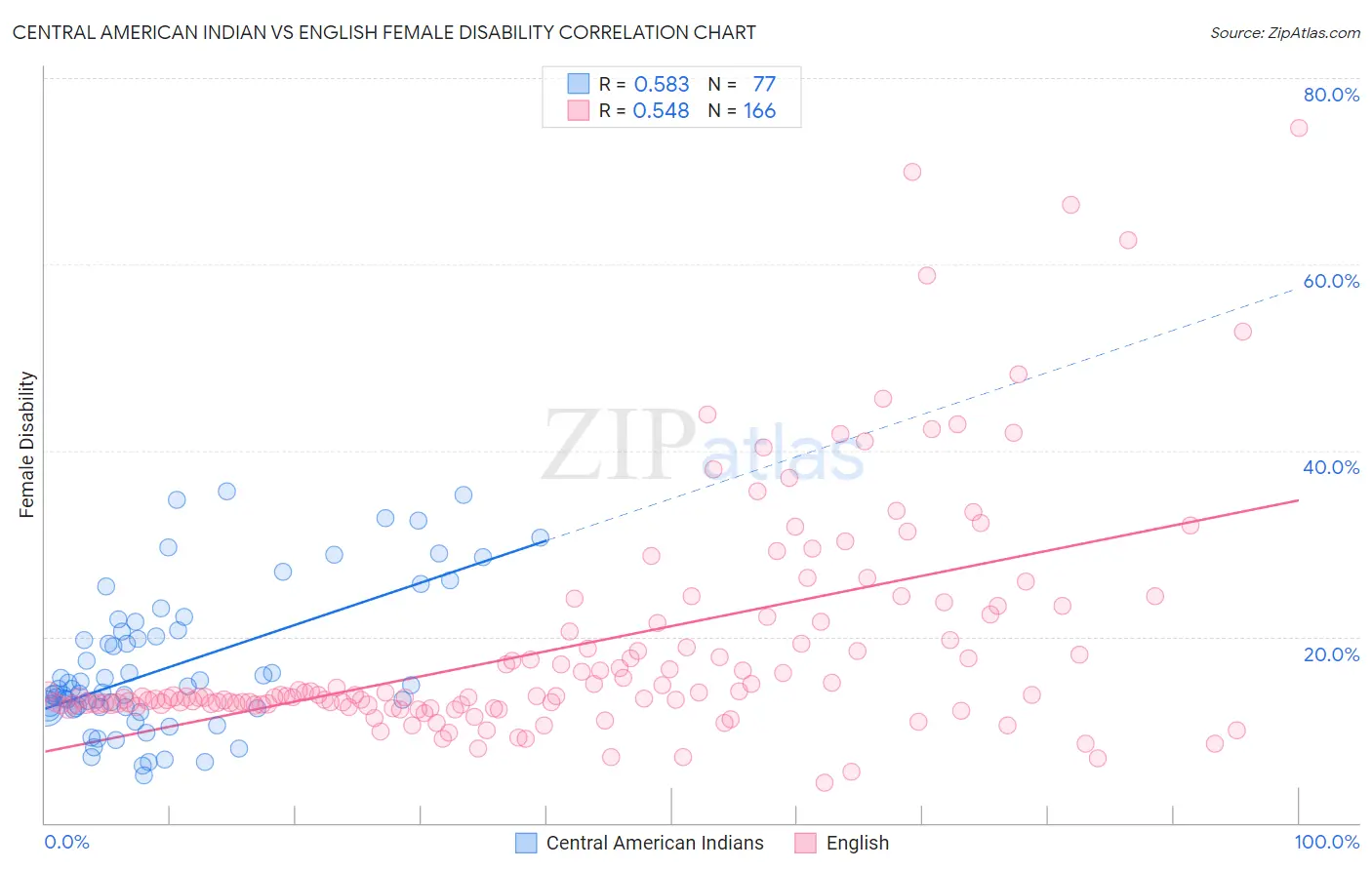 Central American Indian vs English Female Disability