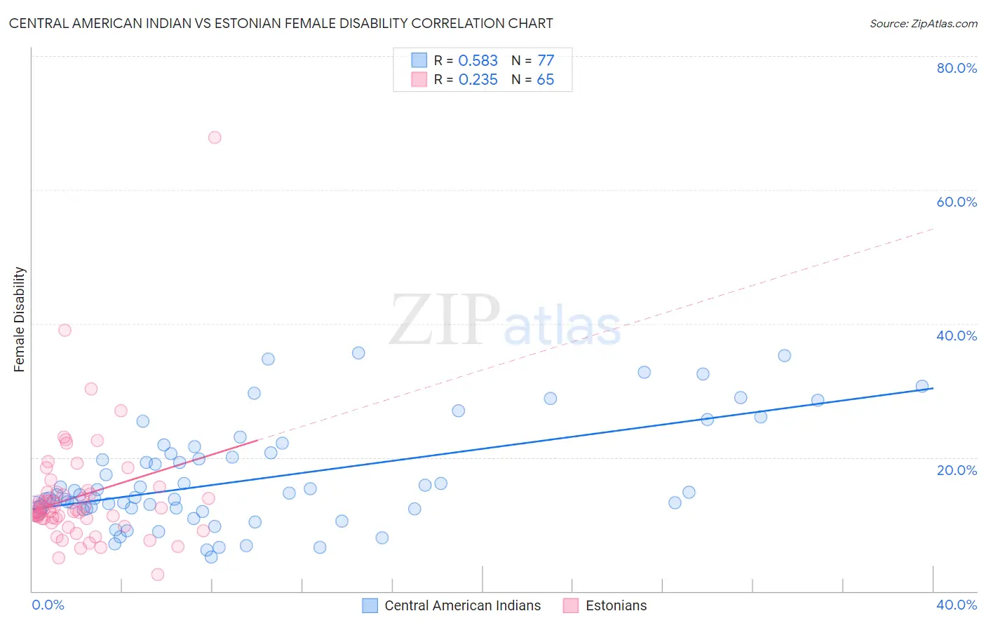 Central American Indian vs Estonian Female Disability