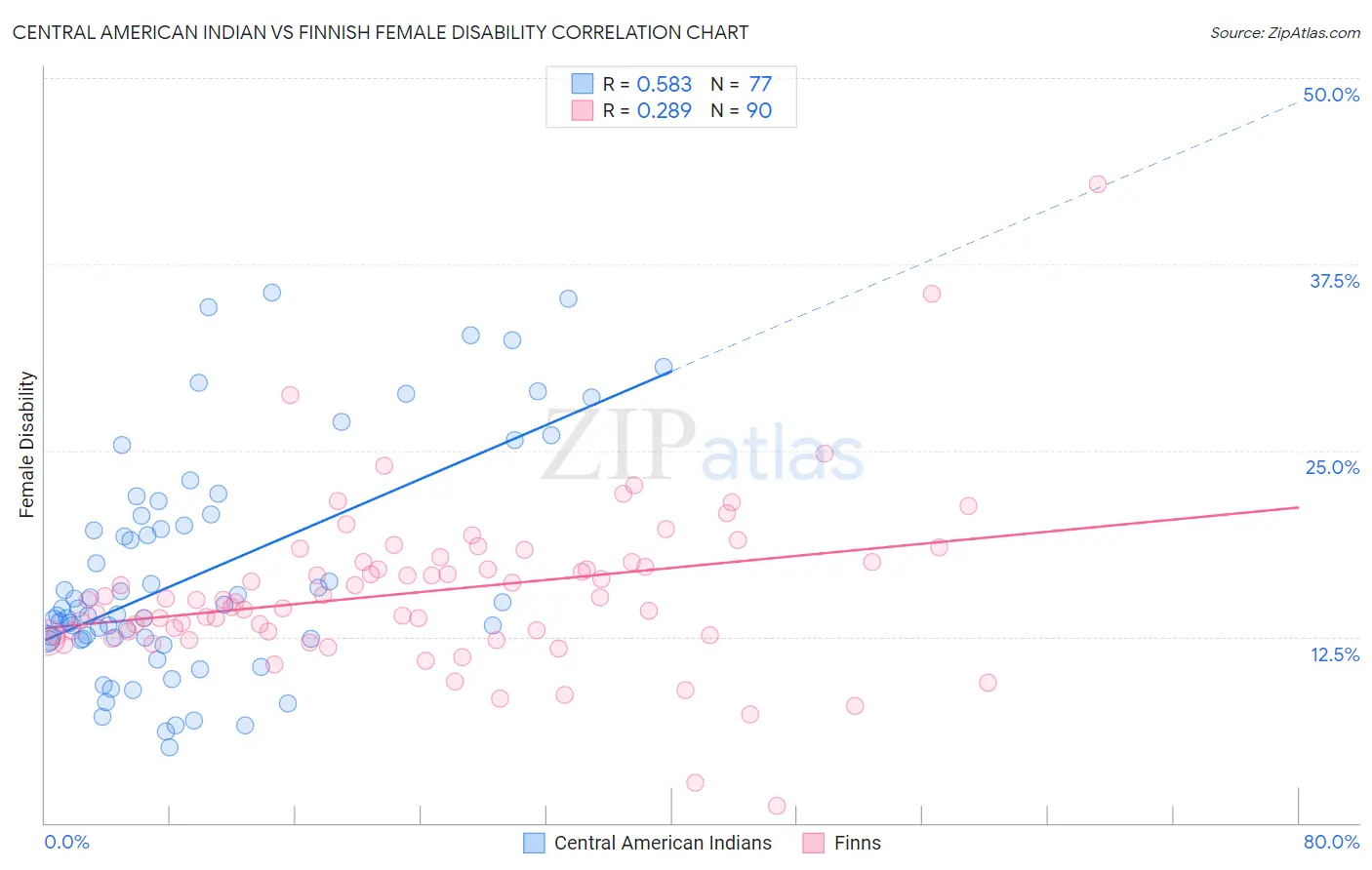 Central American Indian vs Finnish Female Disability