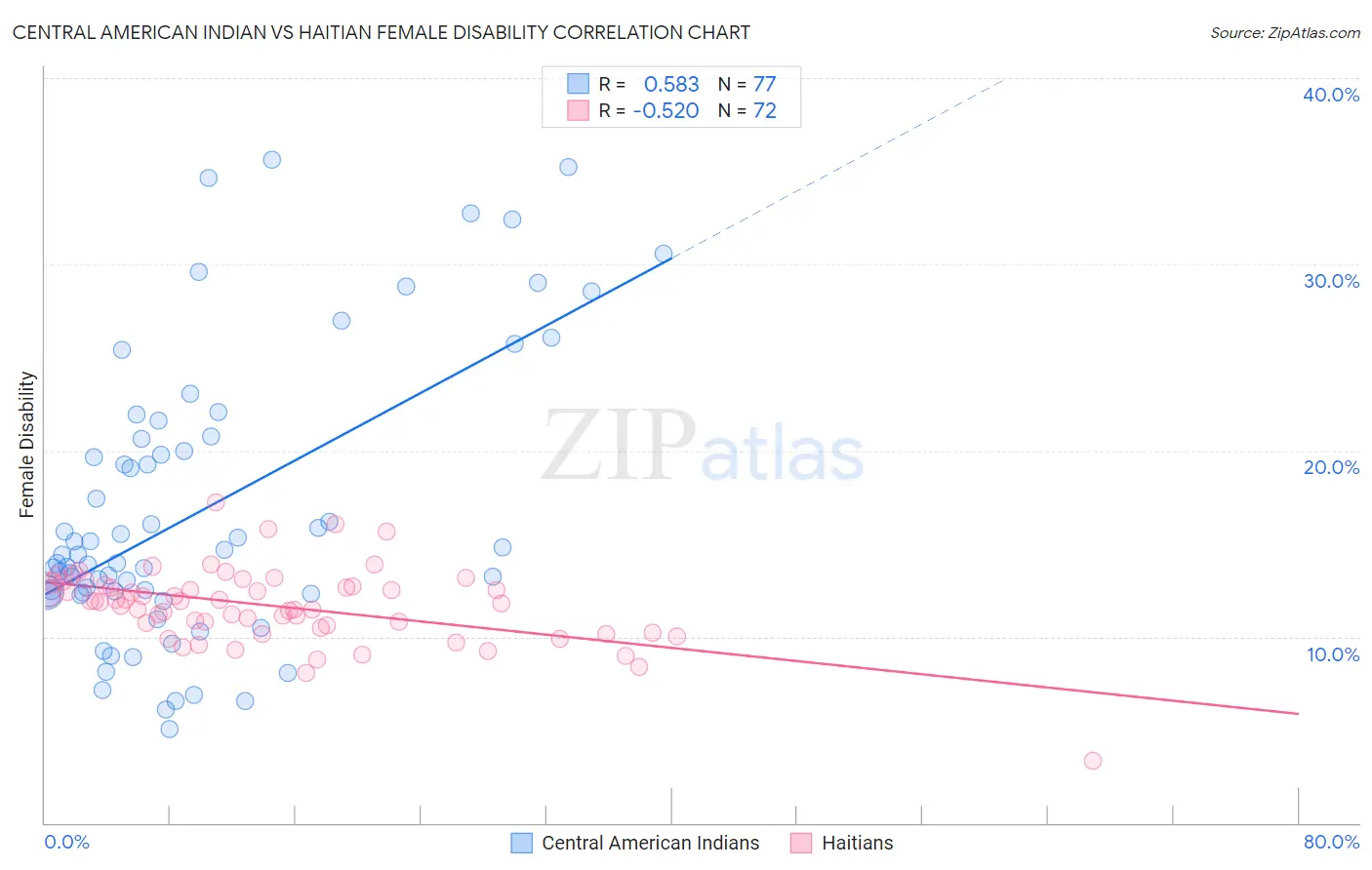 Central American Indian vs Haitian Female Disability