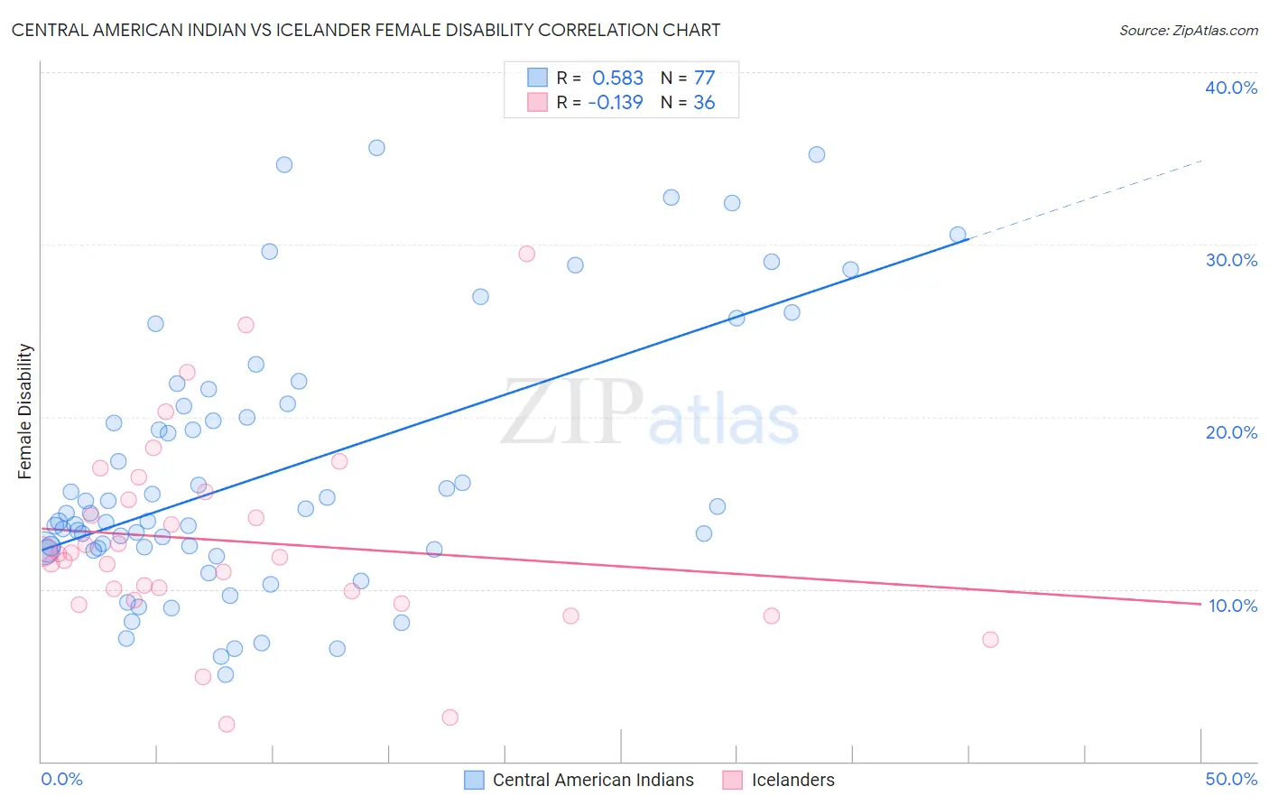 Central American Indian vs Icelander Female Disability