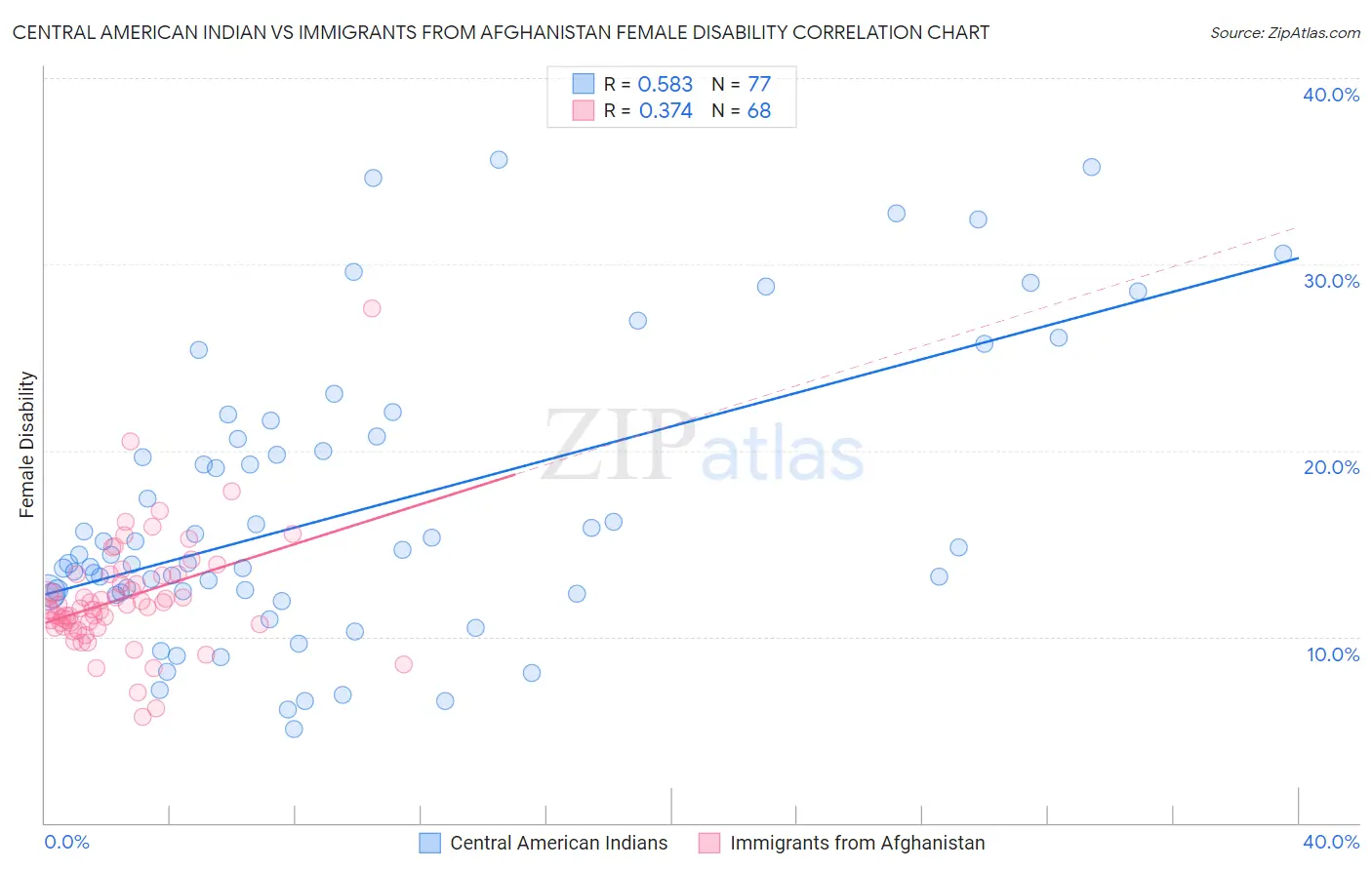 Central American Indian vs Immigrants from Afghanistan Female Disability