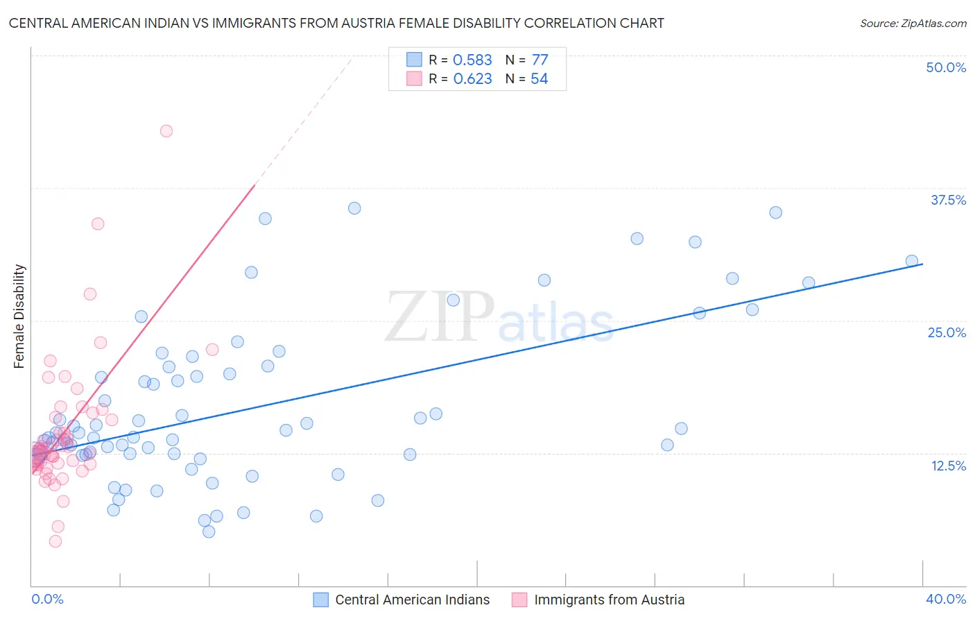Central American Indian vs Immigrants from Austria Female Disability