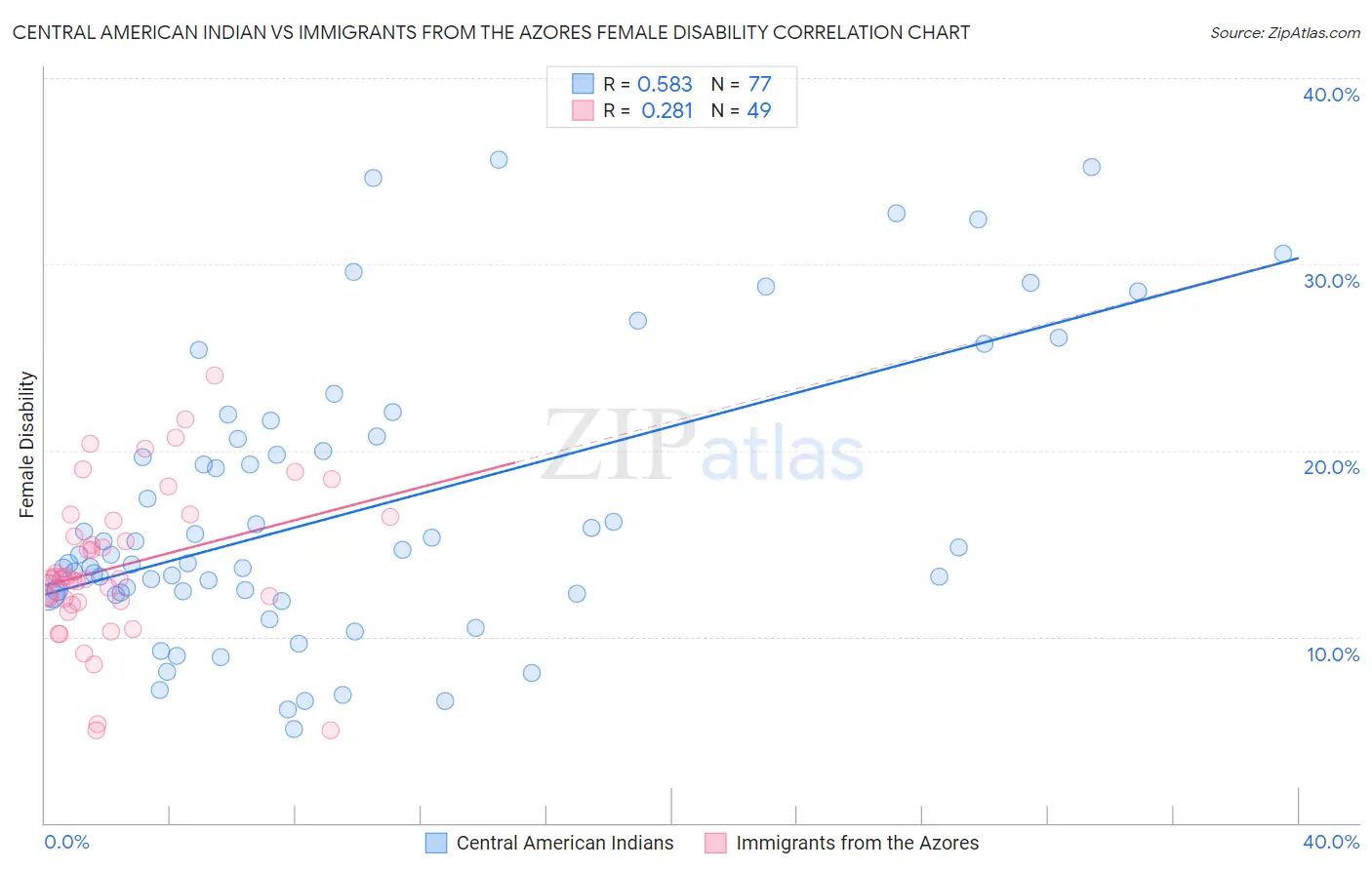 Central American Indian vs Immigrants from the Azores Female Disability