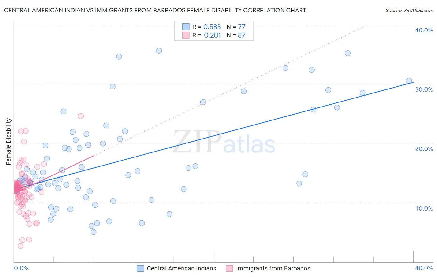 Central American Indian vs Immigrants from Barbados Female Disability