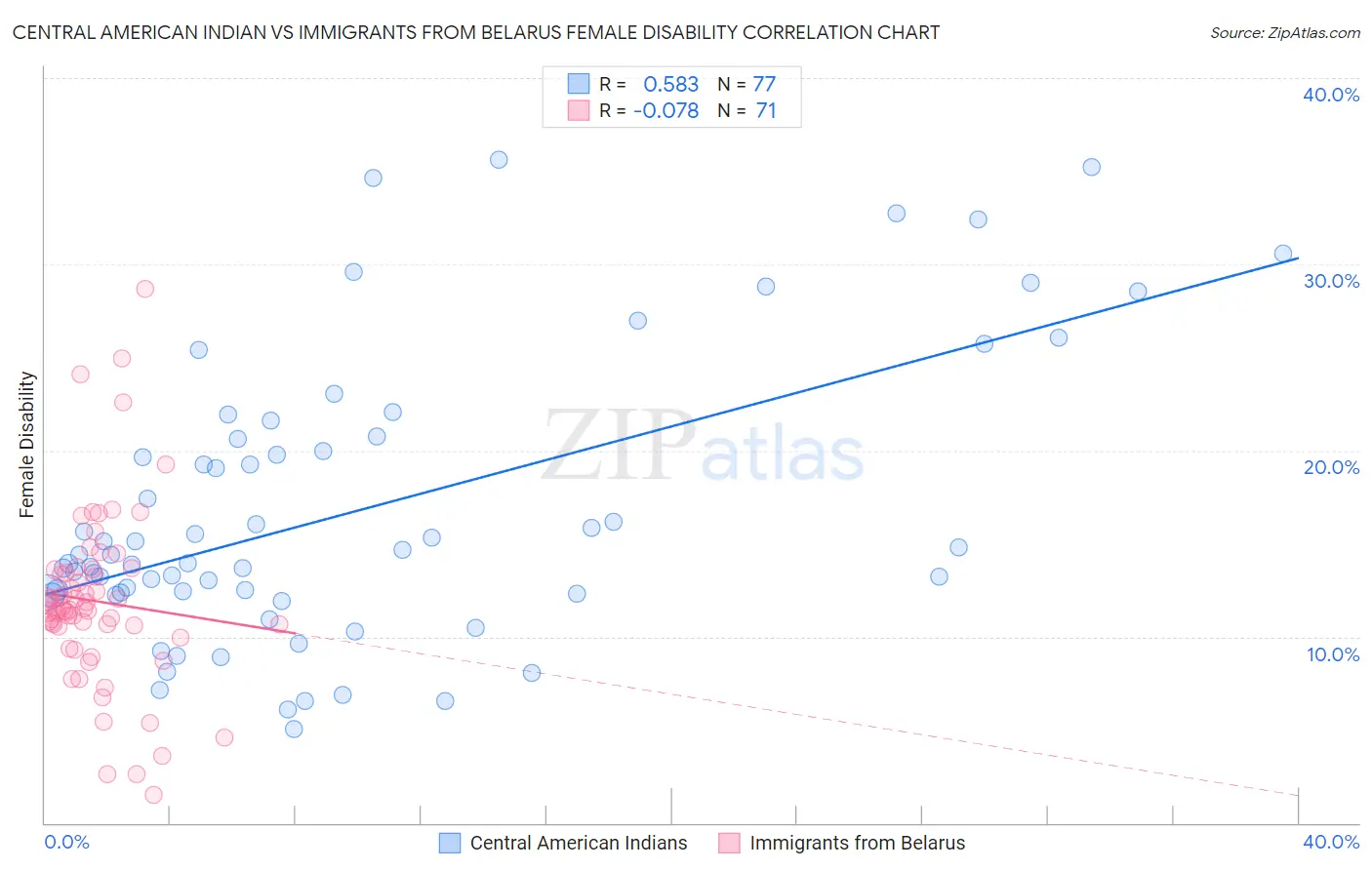 Central American Indian vs Immigrants from Belarus Female Disability